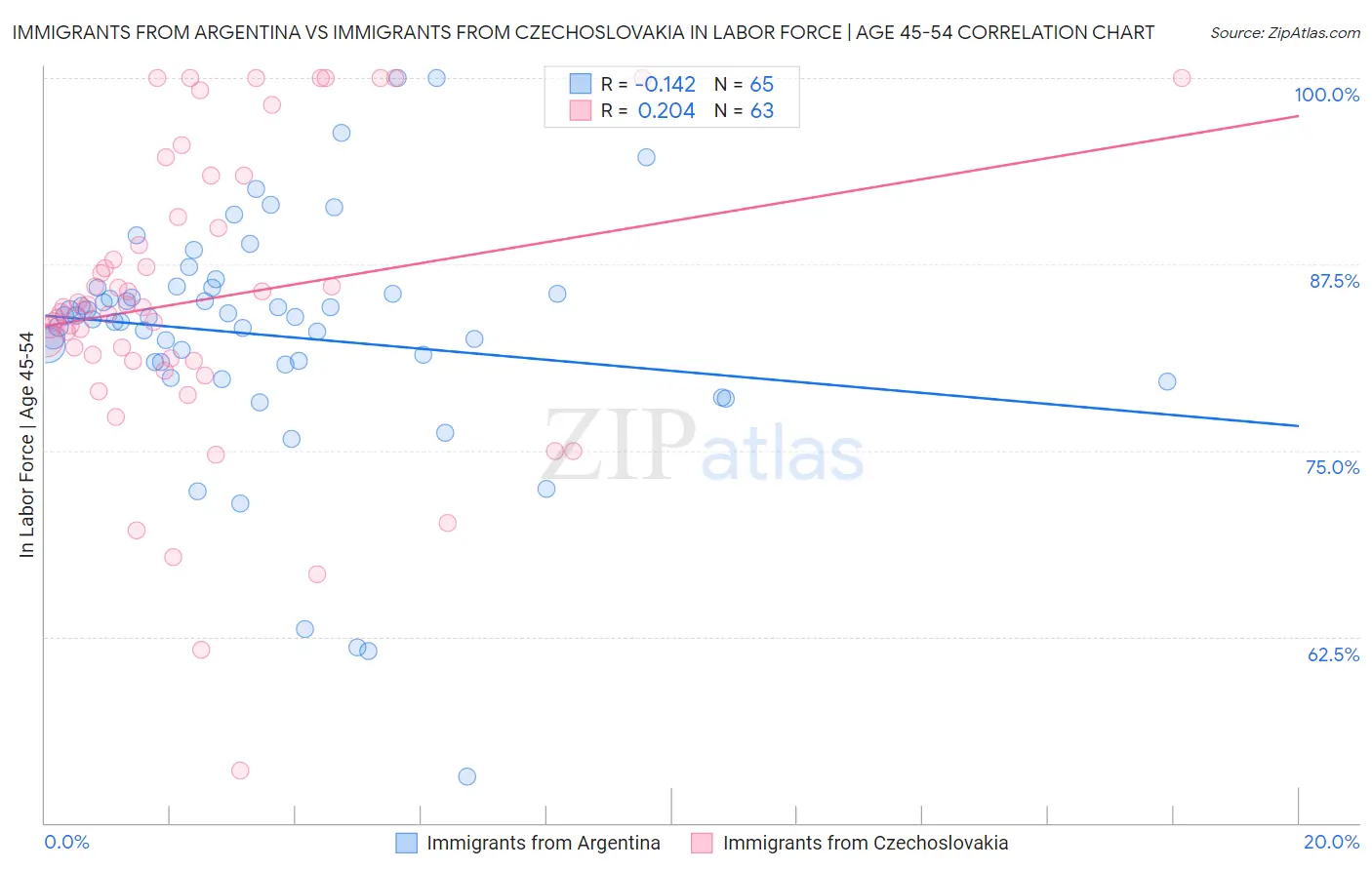 Immigrants from Argentina vs Immigrants from Czechoslovakia In Labor Force | Age 45-54