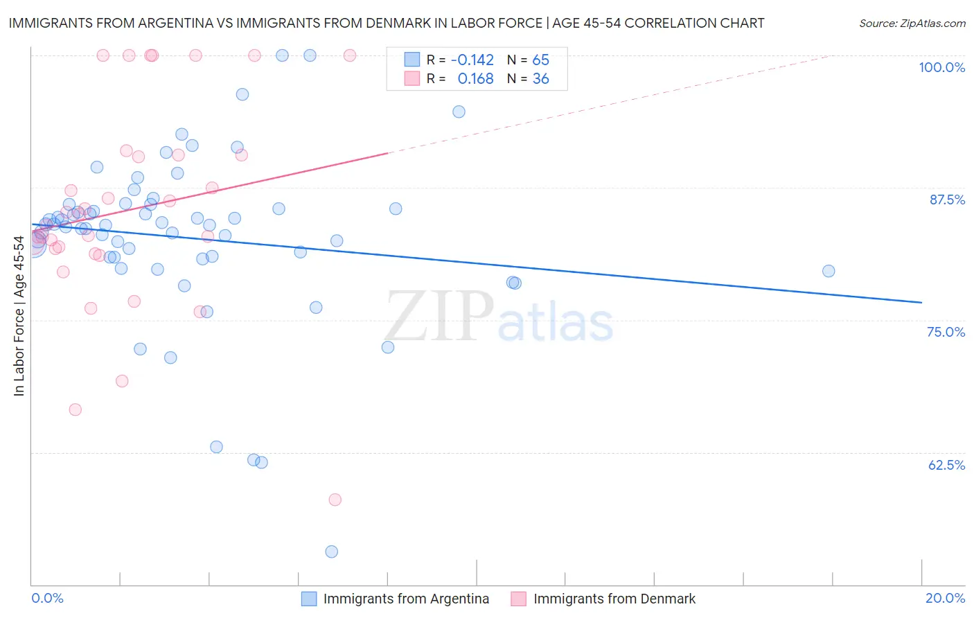 Immigrants from Argentina vs Immigrants from Denmark In Labor Force | Age 45-54