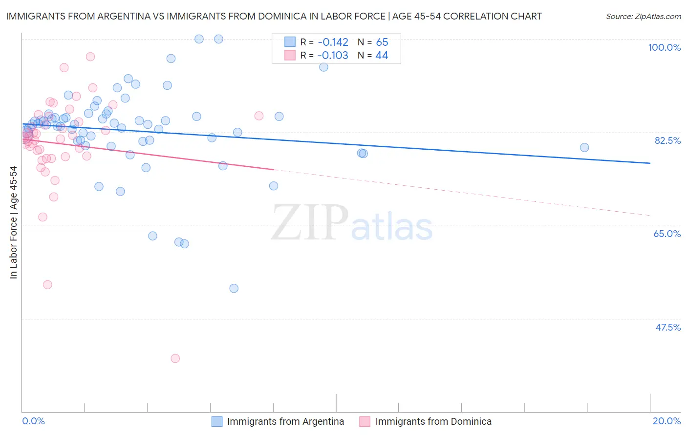 Immigrants from Argentina vs Immigrants from Dominica In Labor Force | Age 45-54