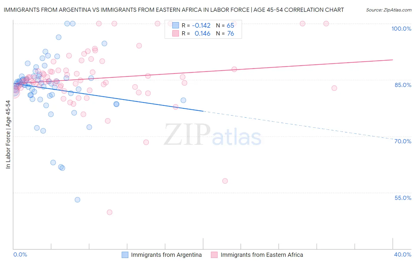 Immigrants from Argentina vs Immigrants from Eastern Africa In Labor Force | Age 45-54