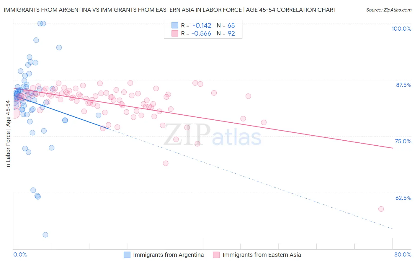 Immigrants from Argentina vs Immigrants from Eastern Asia In Labor Force | Age 45-54