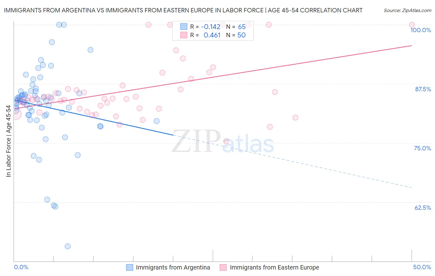 Immigrants from Argentina vs Immigrants from Eastern Europe In Labor Force | Age 45-54