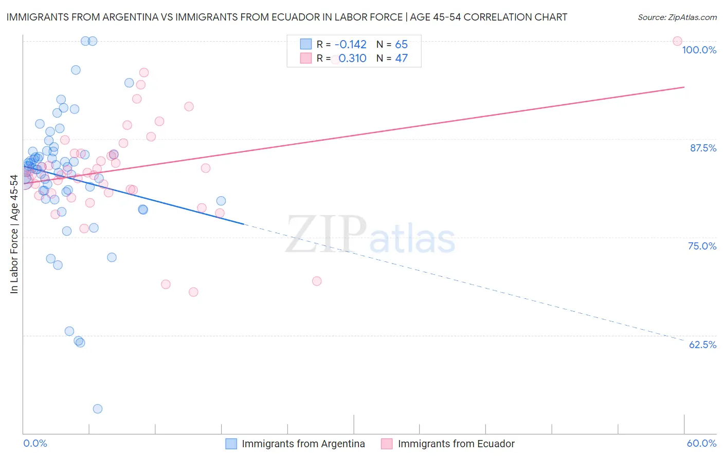 Immigrants from Argentina vs Immigrants from Ecuador In Labor Force | Age 45-54