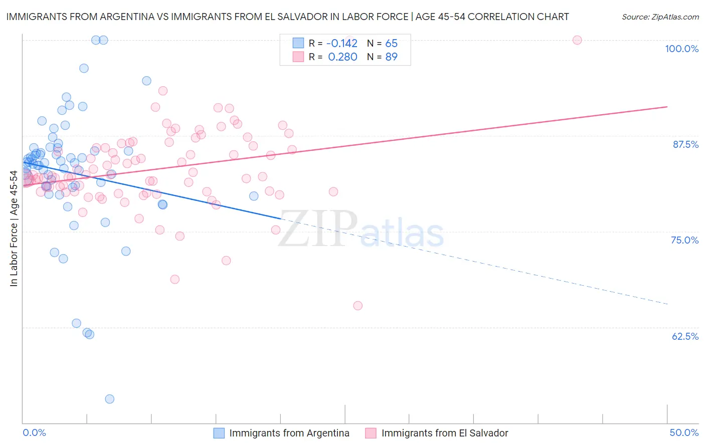 Immigrants from Argentina vs Immigrants from El Salvador In Labor Force | Age 45-54