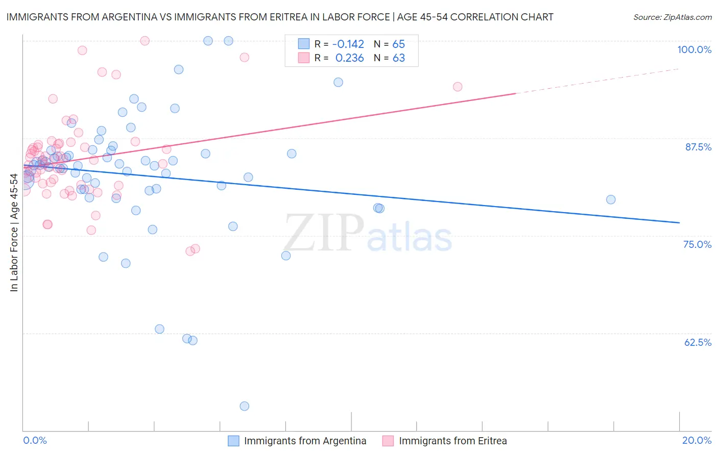 Immigrants from Argentina vs Immigrants from Eritrea In Labor Force | Age 45-54