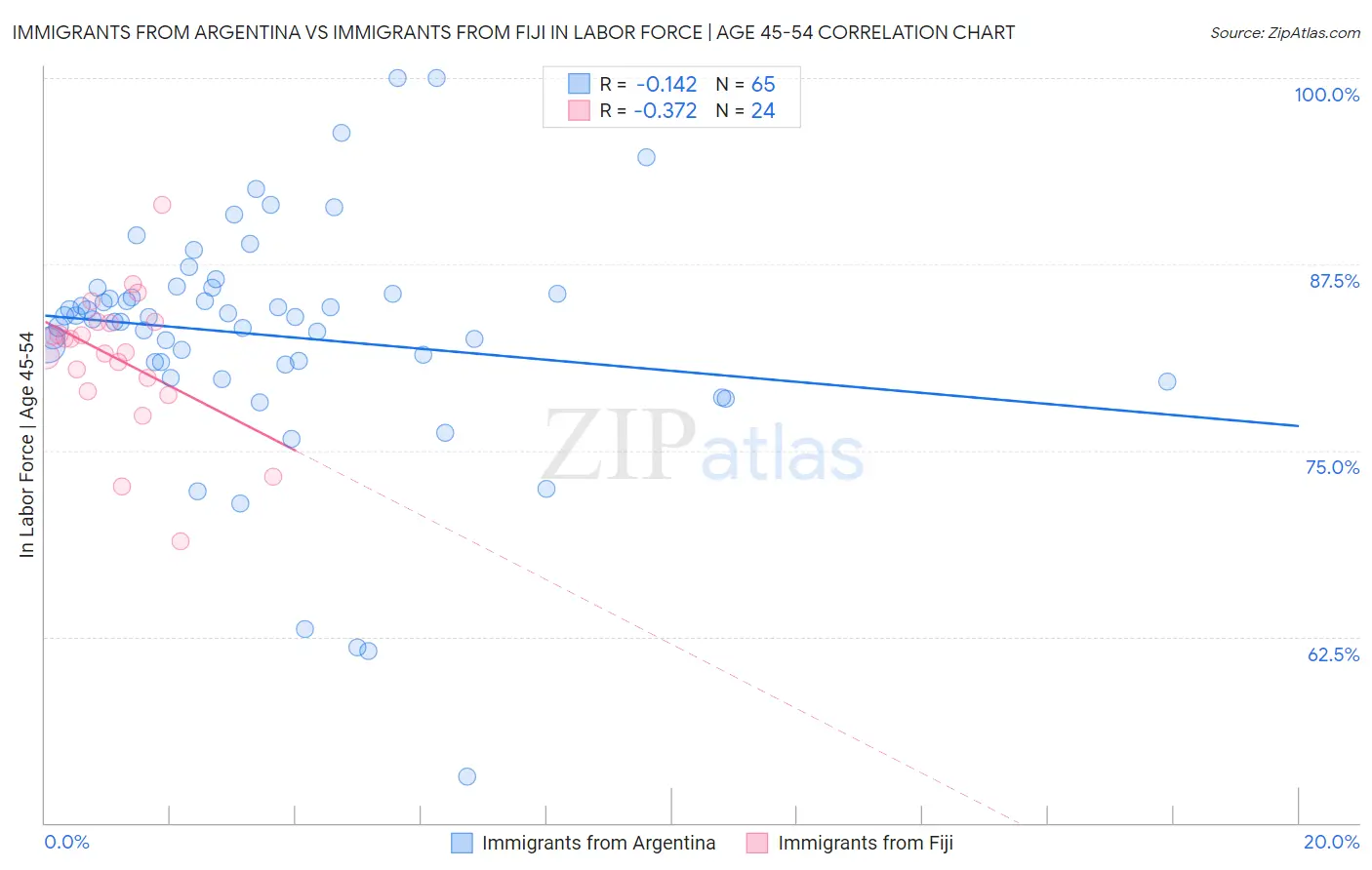 Immigrants from Argentina vs Immigrants from Fiji In Labor Force | Age 45-54