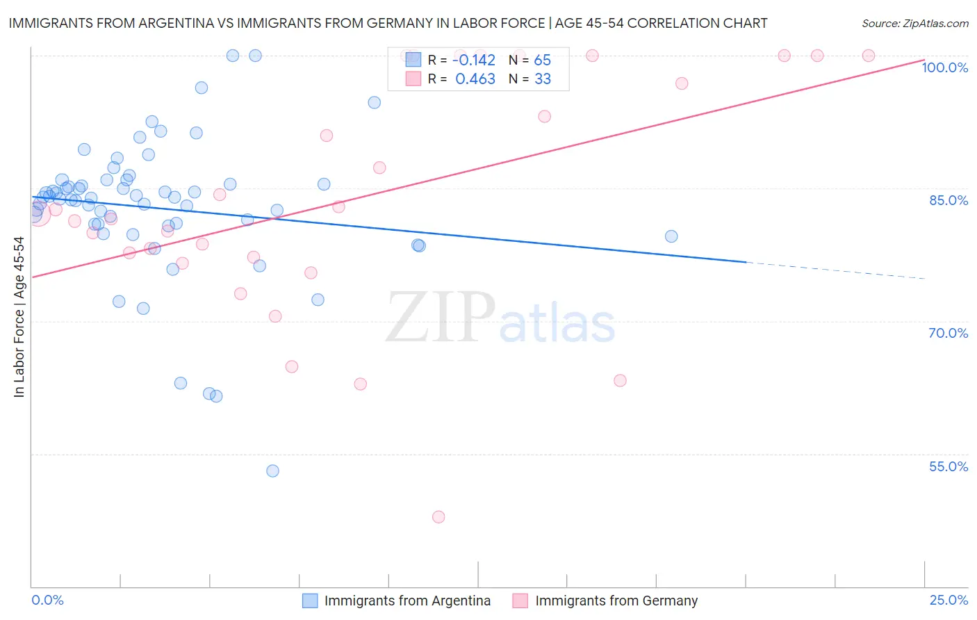Immigrants from Argentina vs Immigrants from Germany In Labor Force | Age 45-54