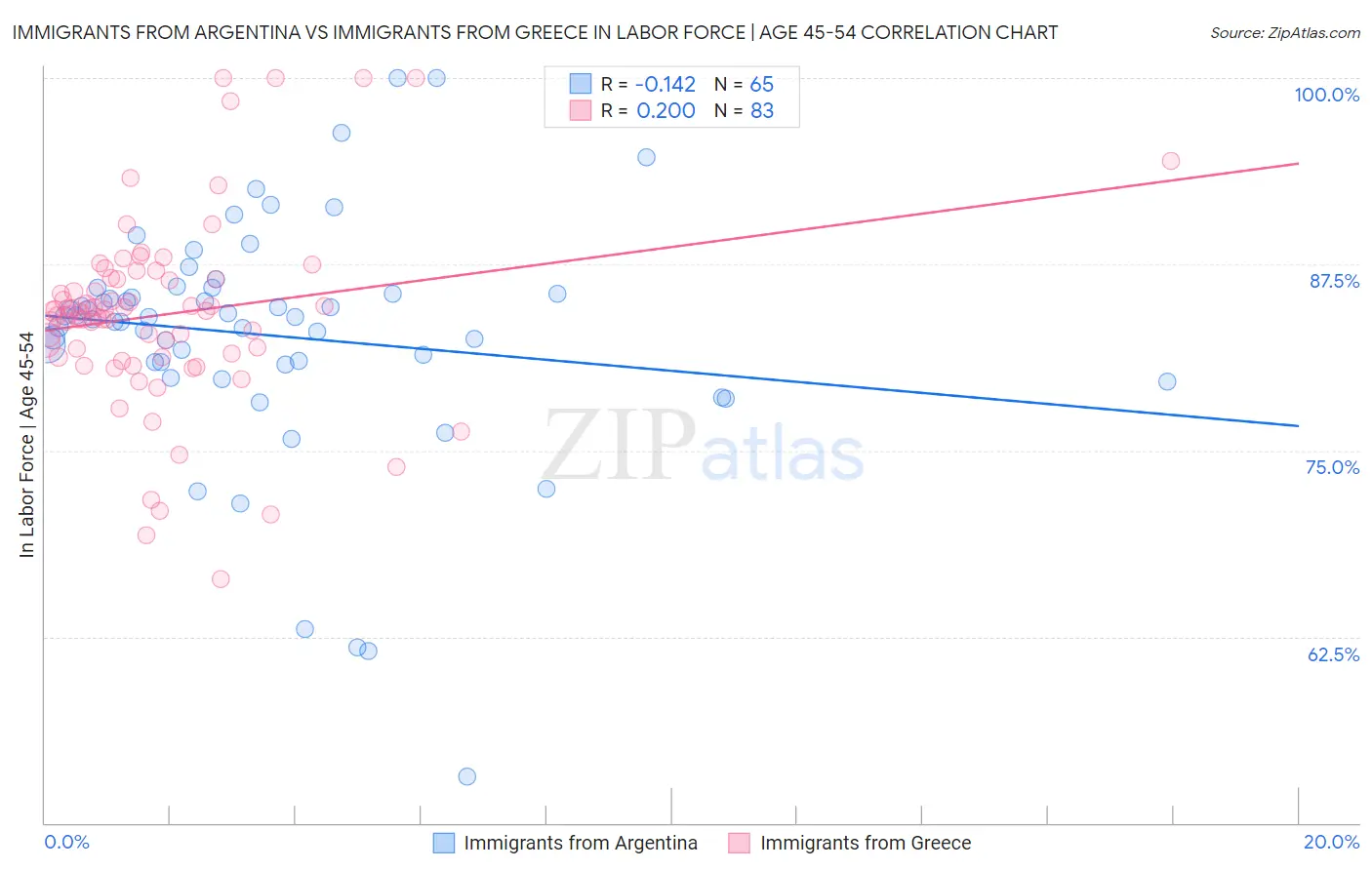 Immigrants from Argentina vs Immigrants from Greece In Labor Force | Age 45-54