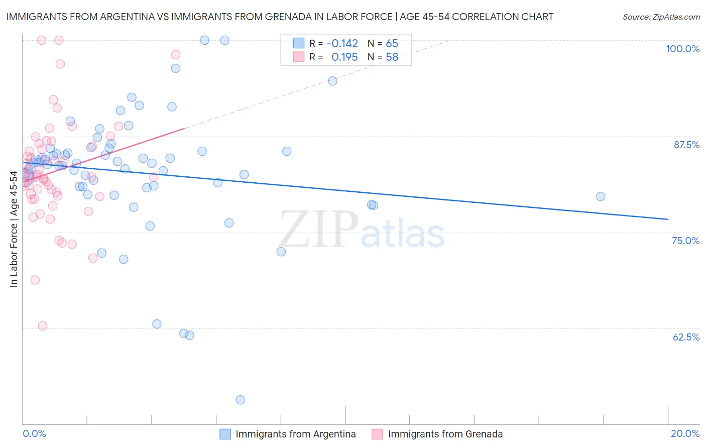 Immigrants from Argentina vs Immigrants from Grenada In Labor Force | Age 45-54