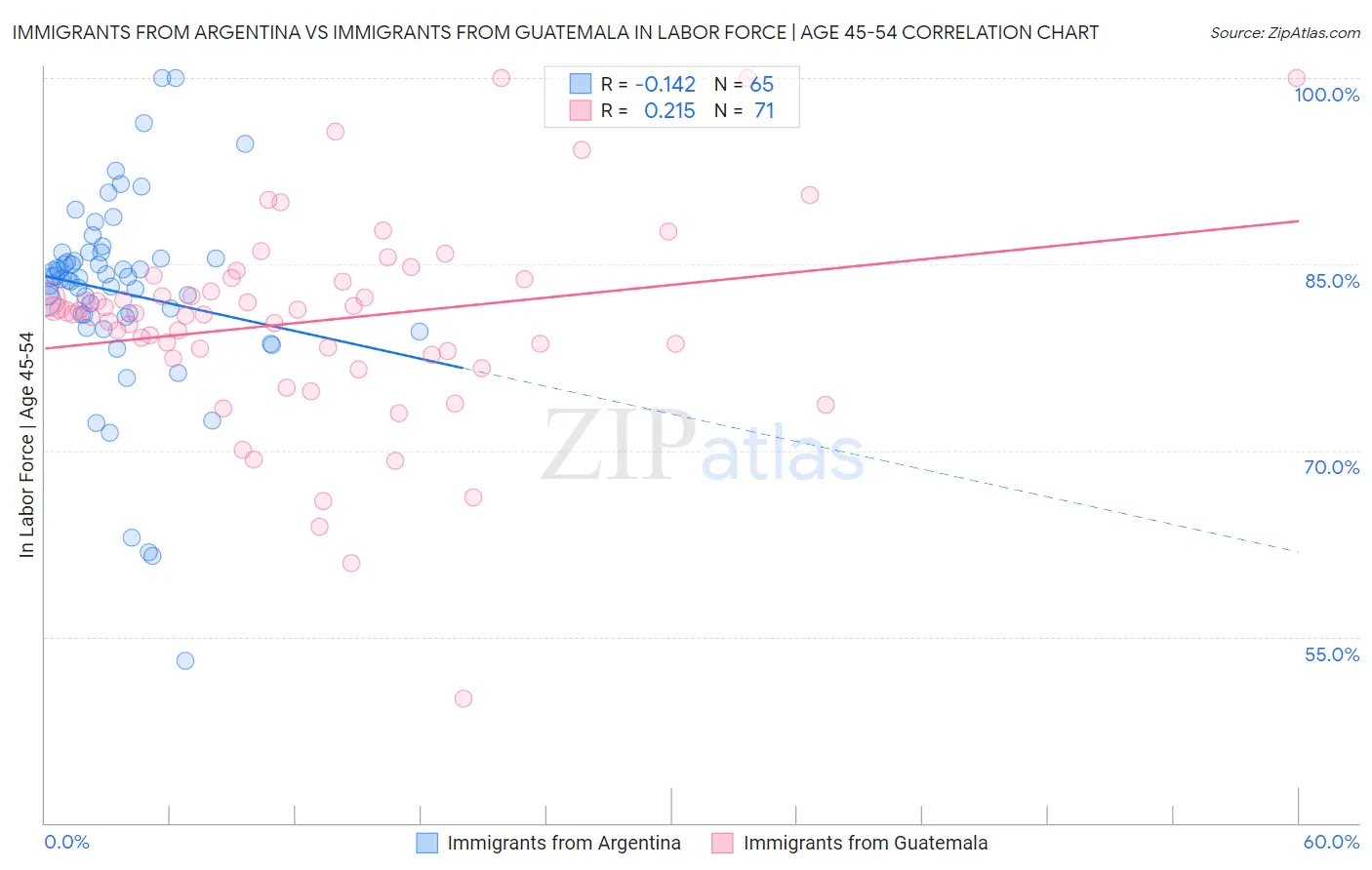 Immigrants from Argentina vs Immigrants from Guatemala In Labor Force | Age 45-54