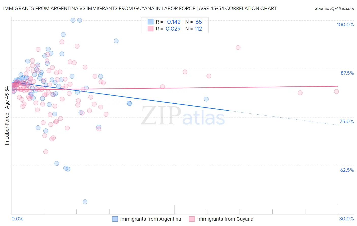 Immigrants from Argentina vs Immigrants from Guyana In Labor Force | Age 45-54