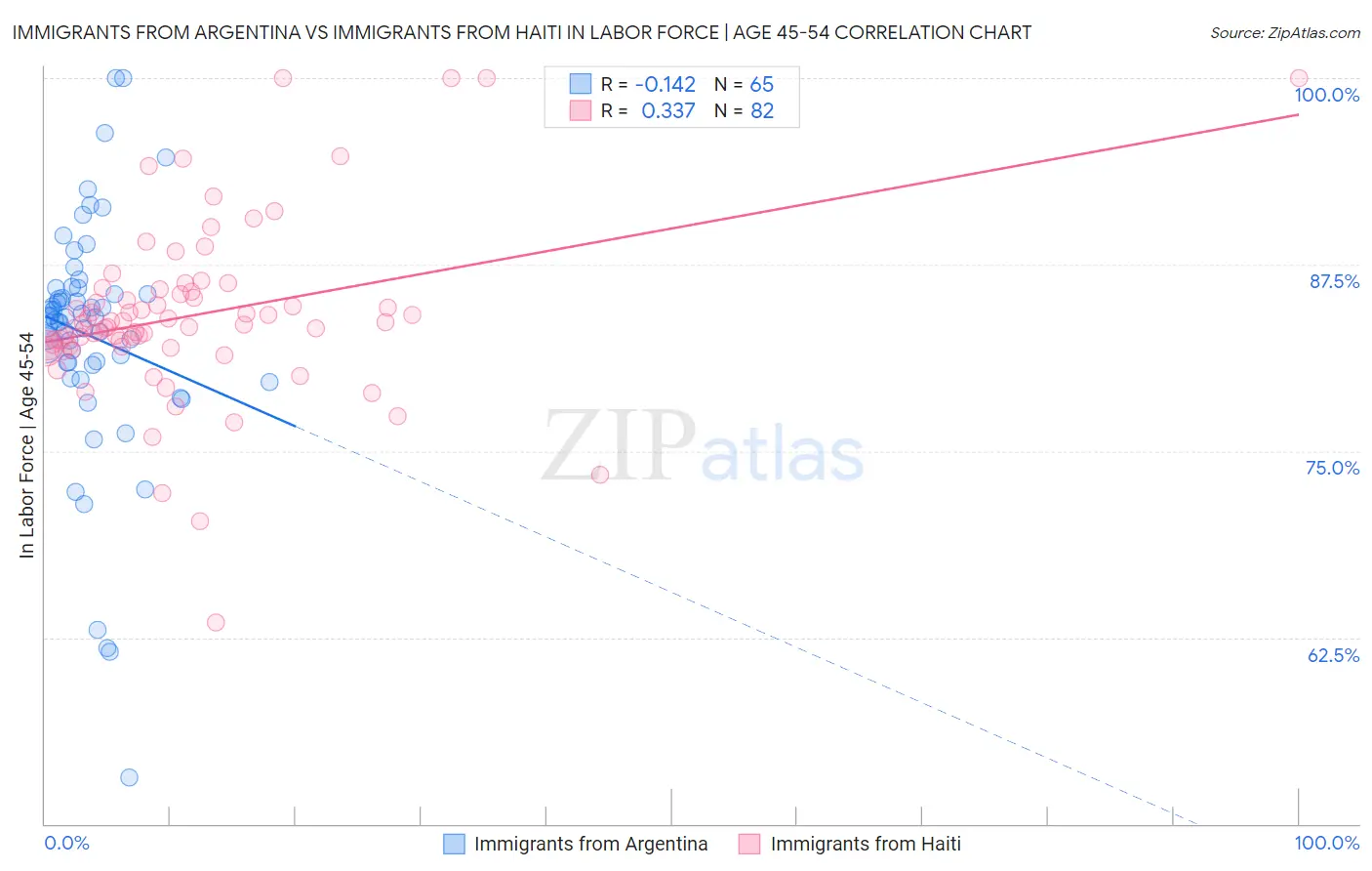 Immigrants from Argentina vs Immigrants from Haiti In Labor Force | Age 45-54