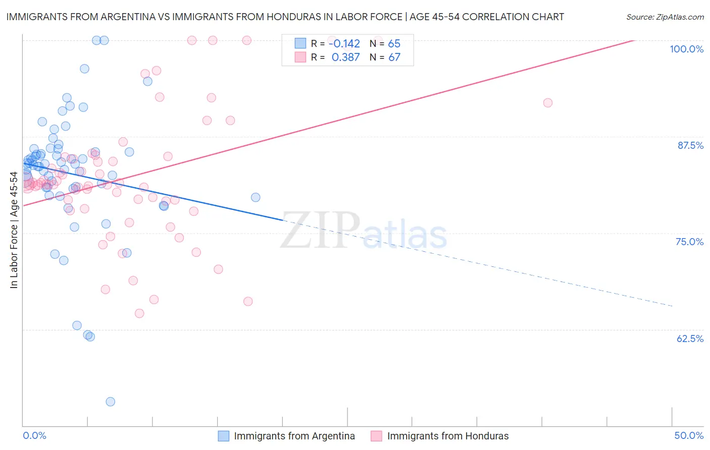 Immigrants from Argentina vs Immigrants from Honduras In Labor Force | Age 45-54