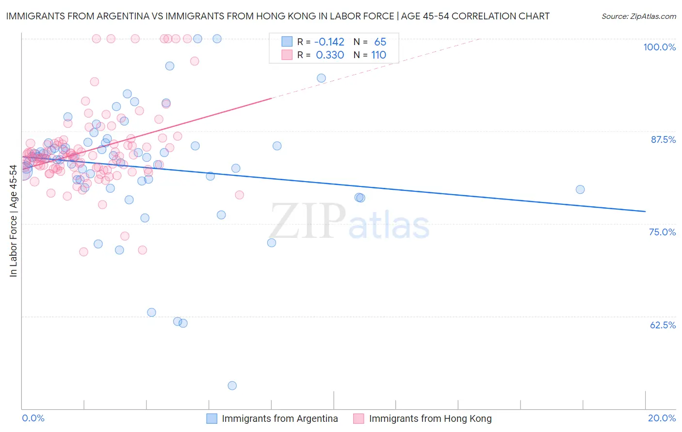 Immigrants from Argentina vs Immigrants from Hong Kong In Labor Force | Age 45-54