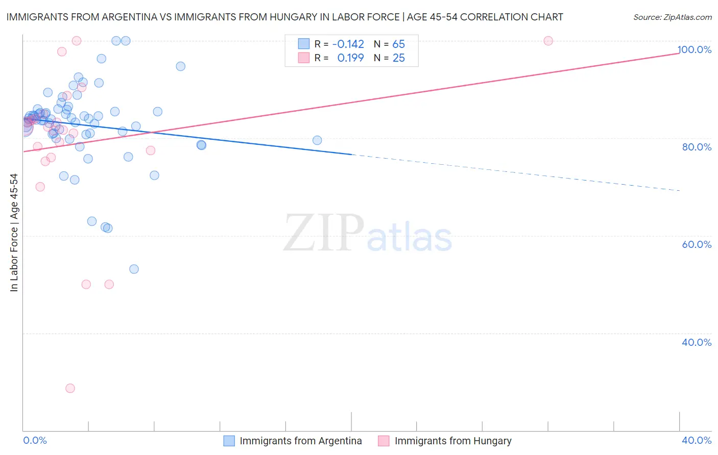 Immigrants from Argentina vs Immigrants from Hungary In Labor Force | Age 45-54