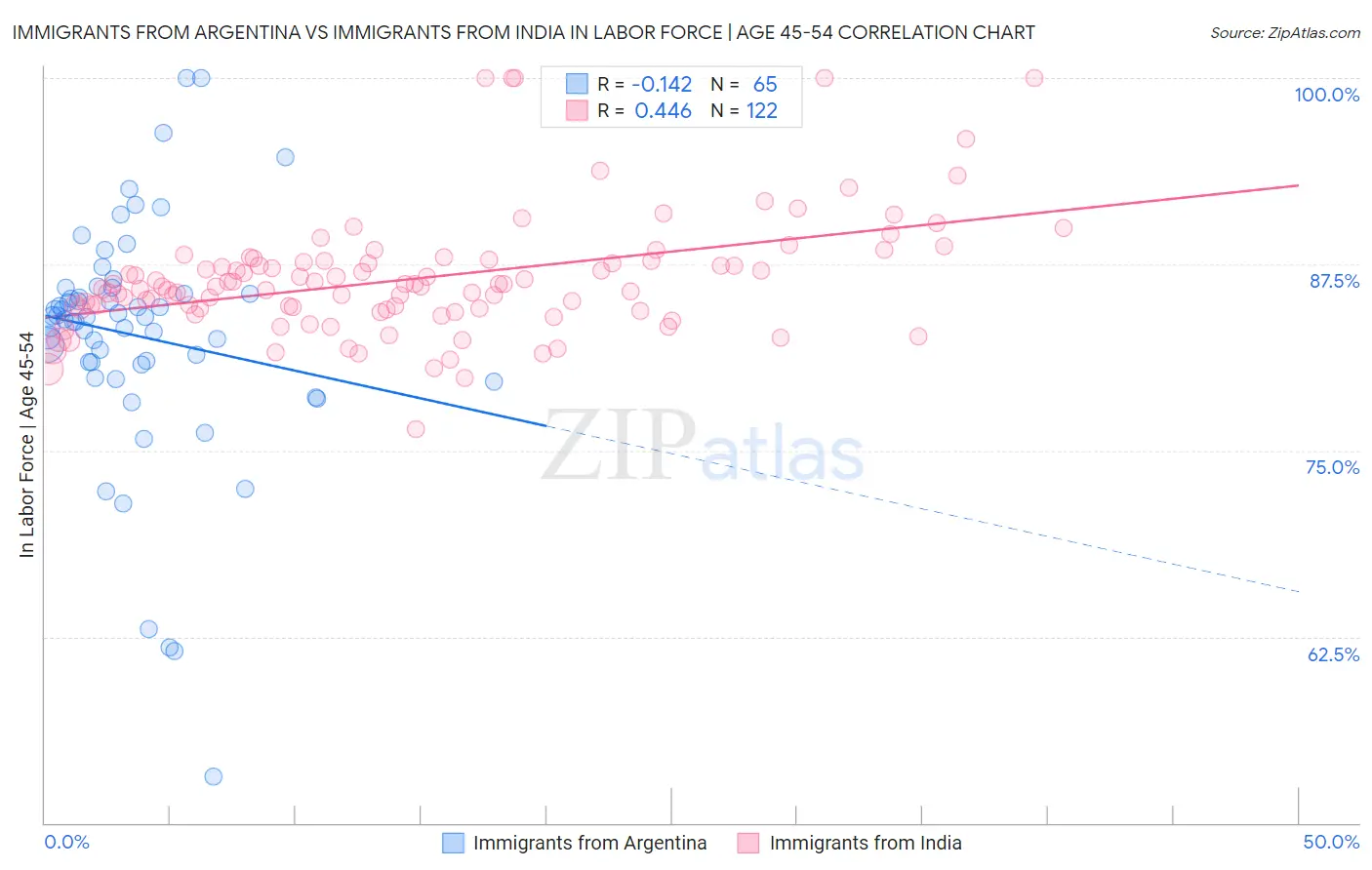 Immigrants from Argentina vs Immigrants from India In Labor Force | Age 45-54