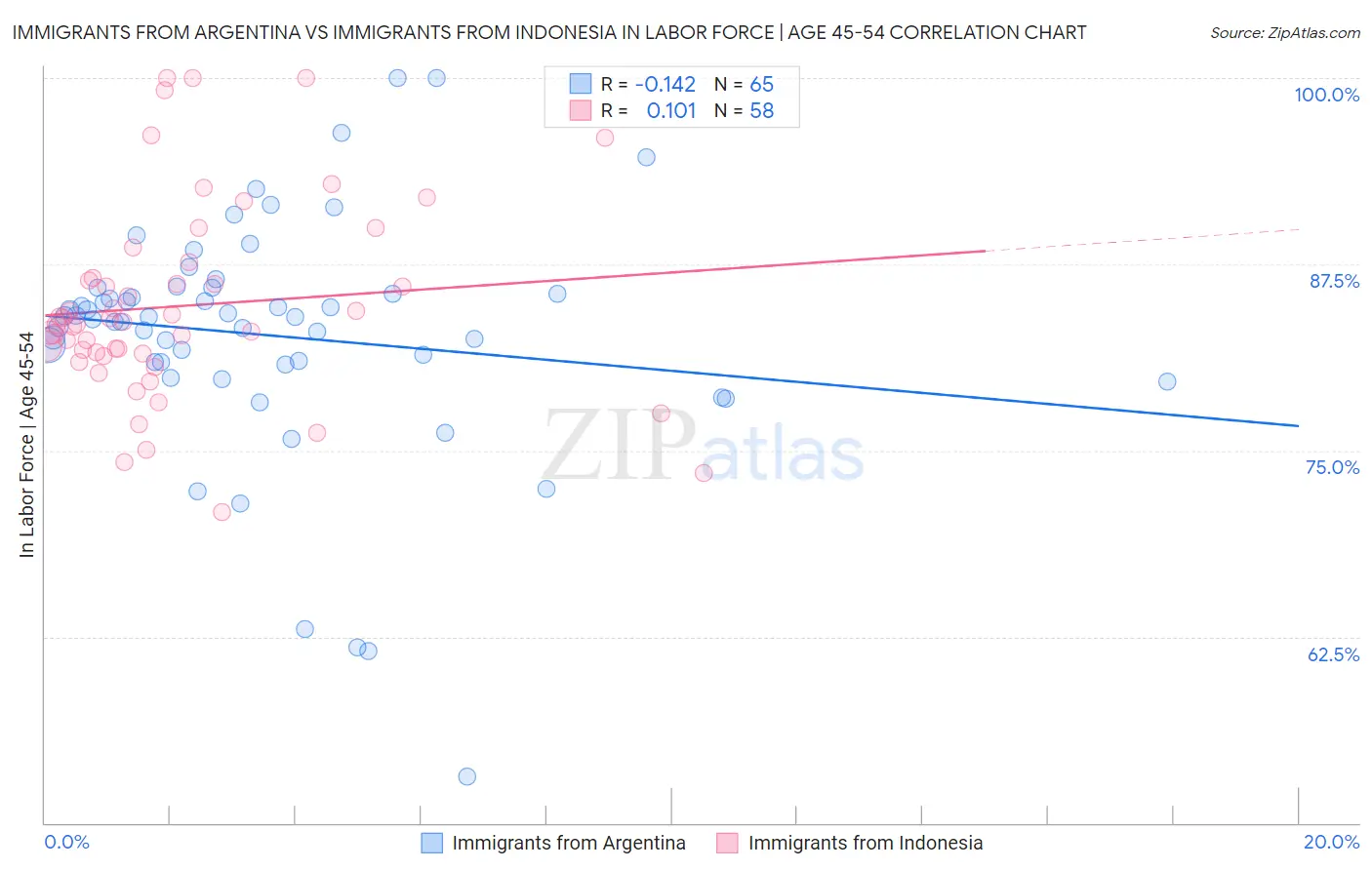 Immigrants from Argentina vs Immigrants from Indonesia In Labor Force | Age 45-54