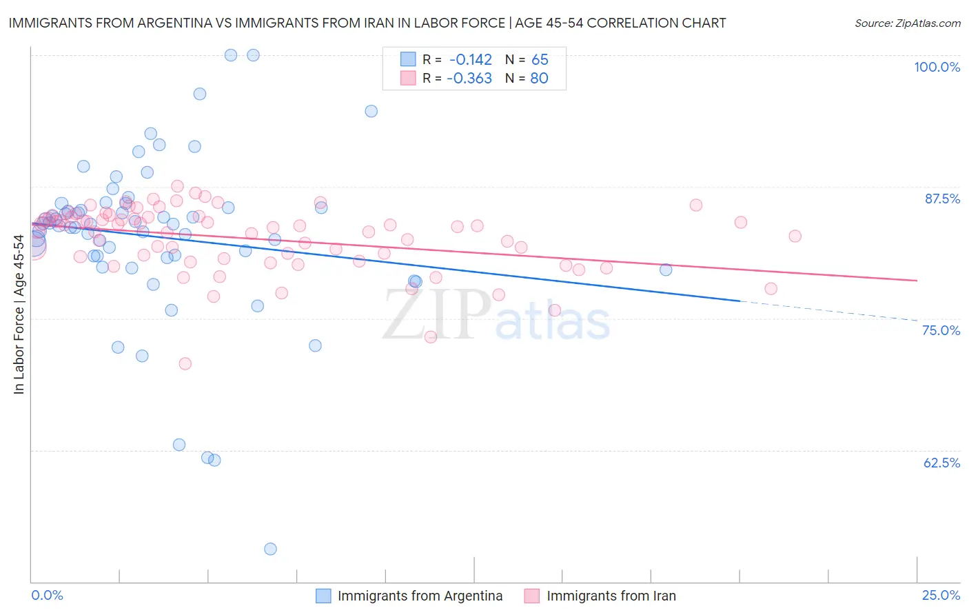 Immigrants from Argentina vs Immigrants from Iran In Labor Force | Age 45-54