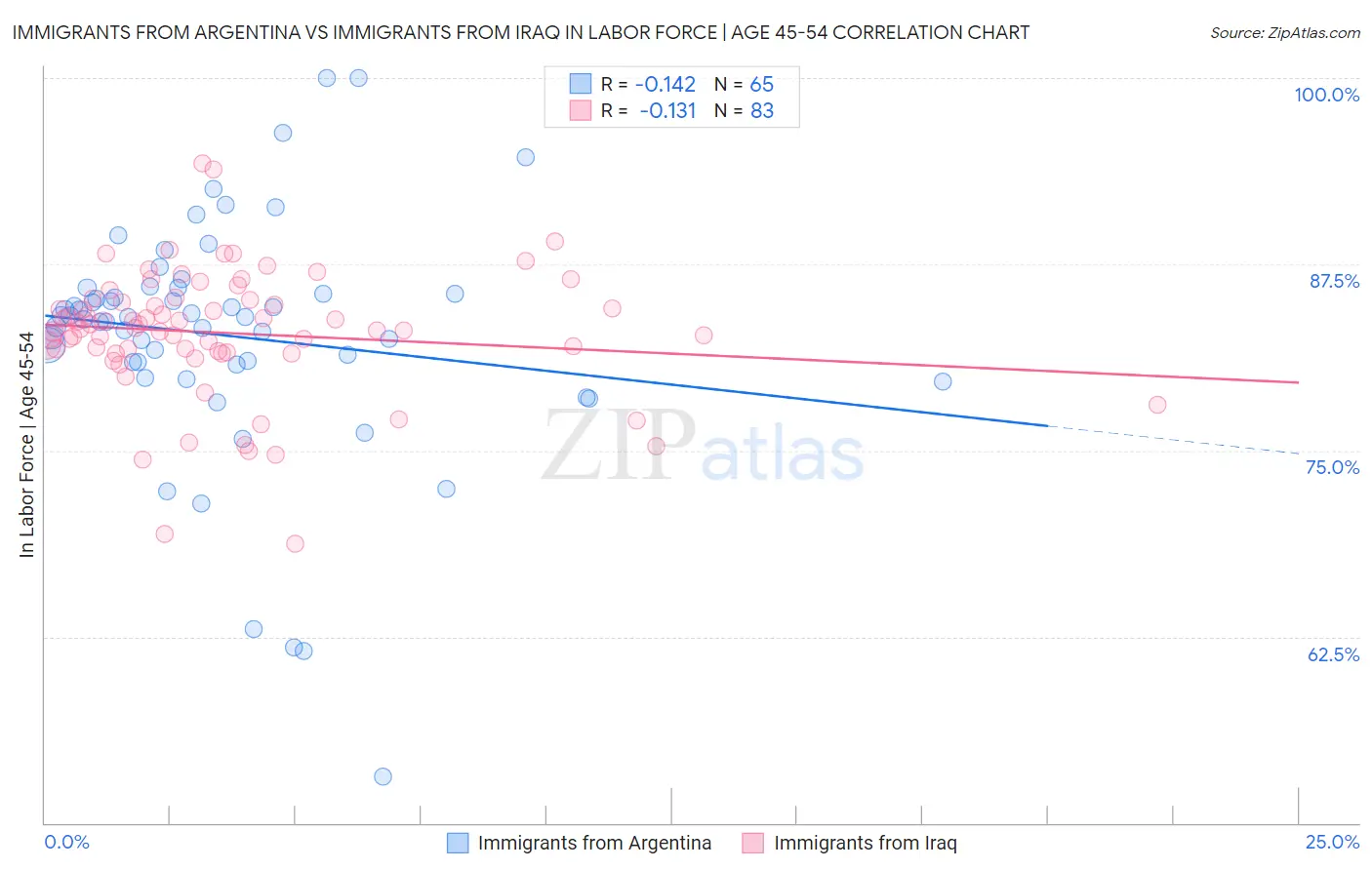Immigrants from Argentina vs Immigrants from Iraq In Labor Force | Age 45-54