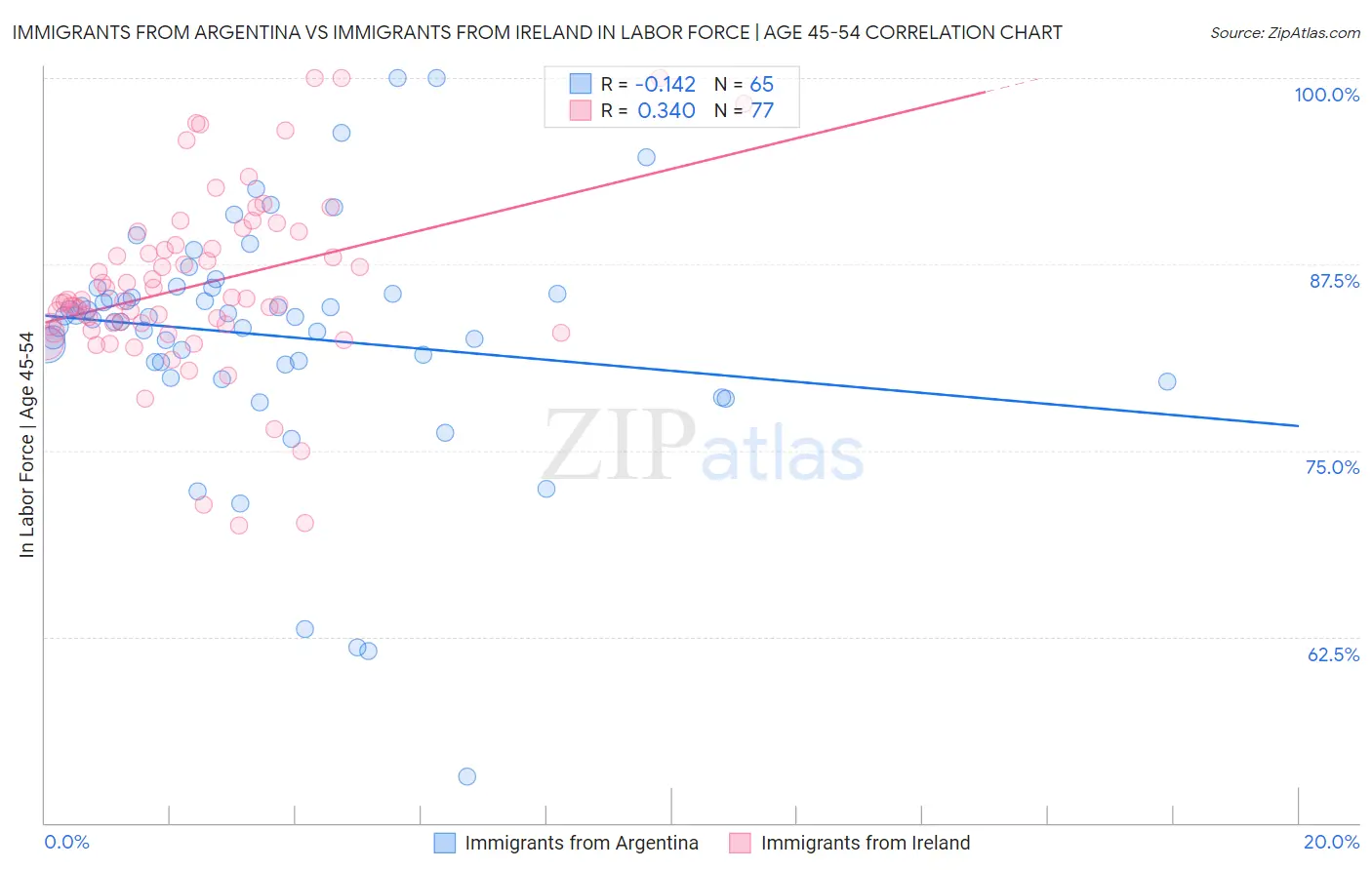 Immigrants from Argentina vs Immigrants from Ireland In Labor Force | Age 45-54
