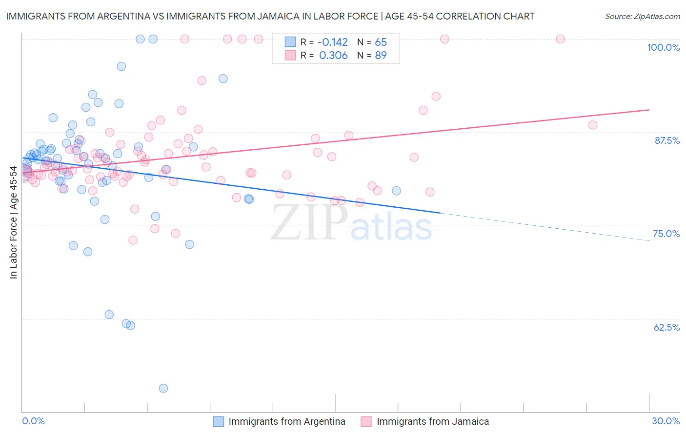 Immigrants from Argentina vs Immigrants from Jamaica In Labor Force | Age 45-54