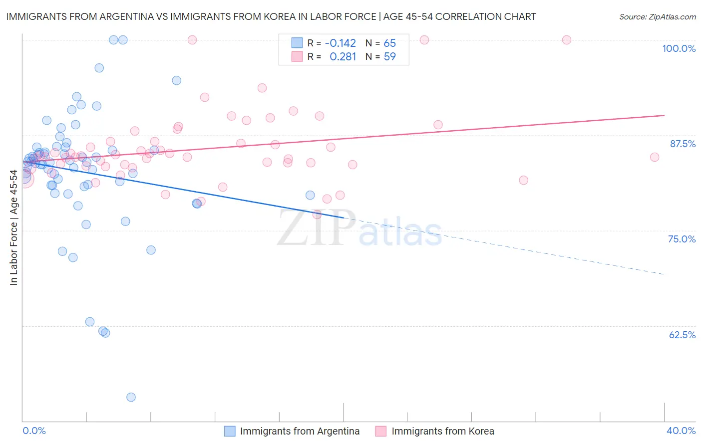 Immigrants from Argentina vs Immigrants from Korea In Labor Force | Age 45-54