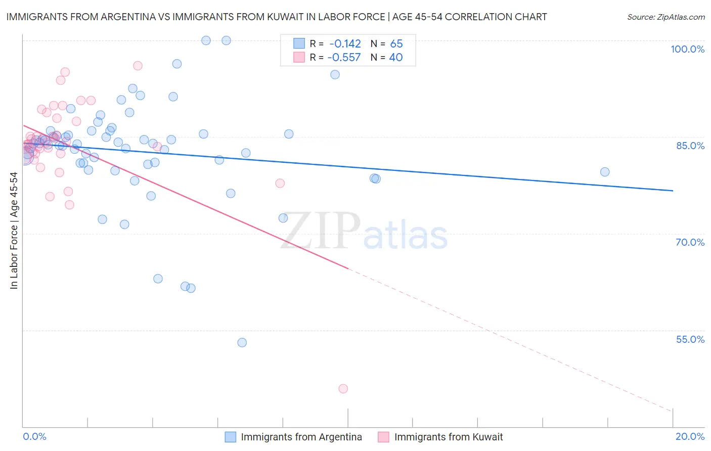 Immigrants from Argentina vs Immigrants from Kuwait In Labor Force | Age 45-54