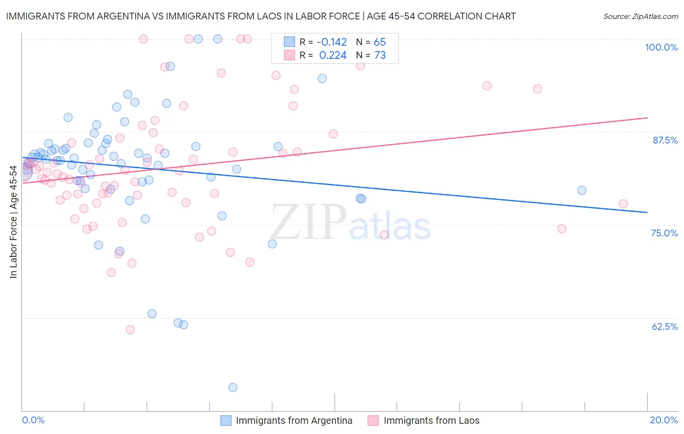 Immigrants from Argentina vs Immigrants from Laos In Labor Force | Age 45-54