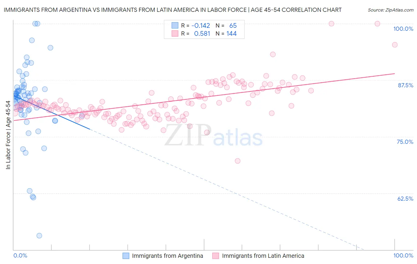 Immigrants from Argentina vs Immigrants from Latin America In Labor Force | Age 45-54