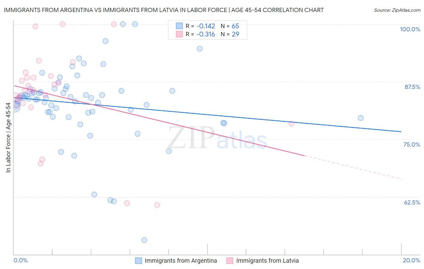 Immigrants from Argentina vs Immigrants from Latvia In Labor Force | Age 45-54