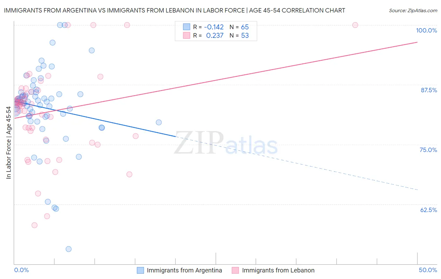 Immigrants from Argentina vs Immigrants from Lebanon In Labor Force | Age 45-54