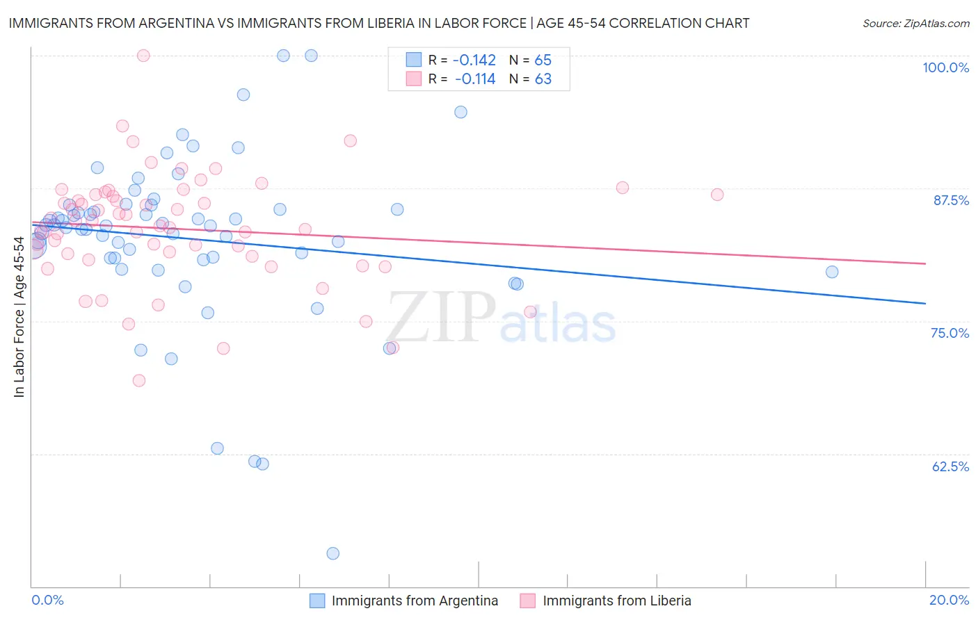 Immigrants from Argentina vs Immigrants from Liberia In Labor Force | Age 45-54