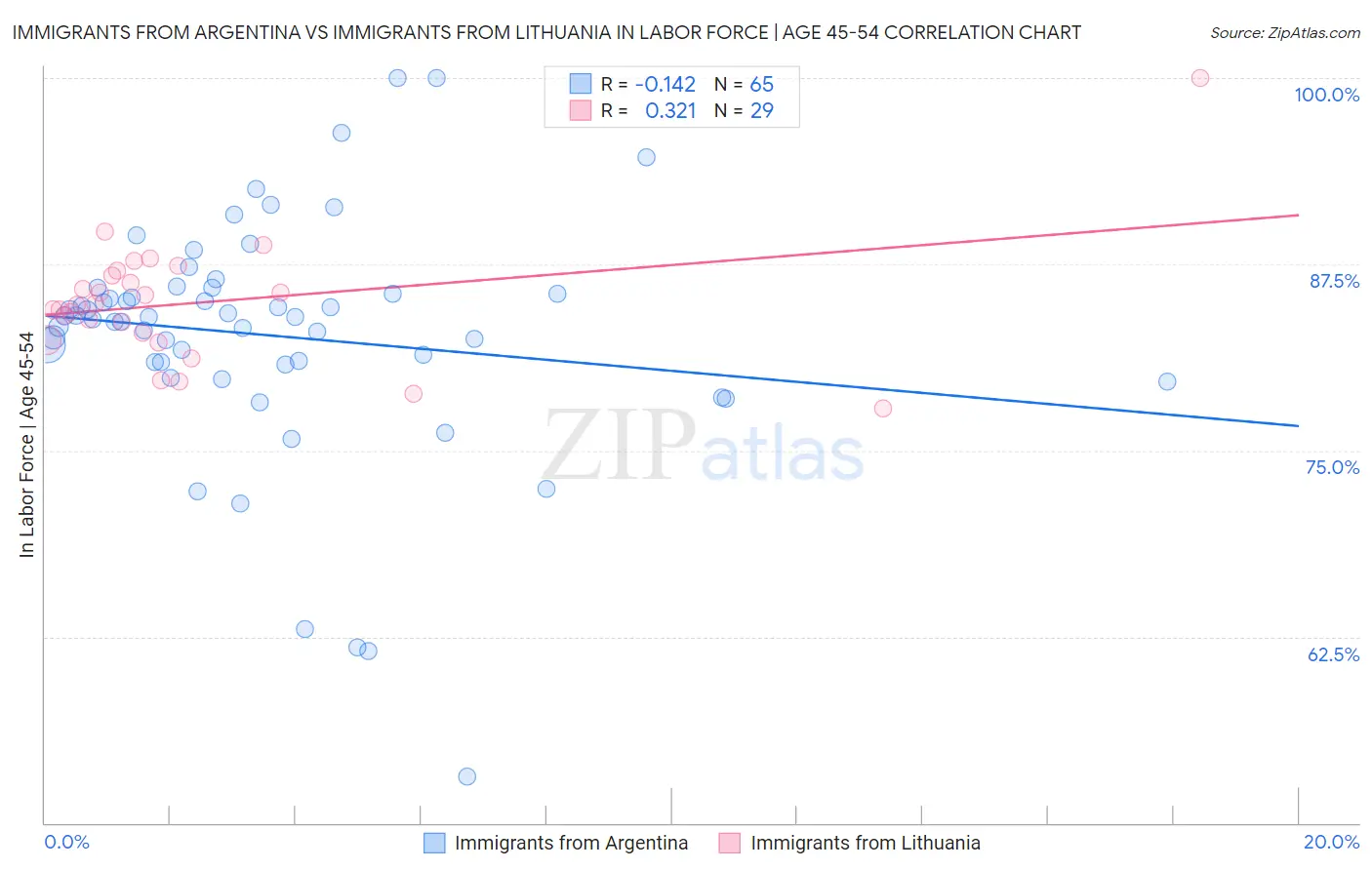 Immigrants from Argentina vs Immigrants from Lithuania In Labor Force | Age 45-54