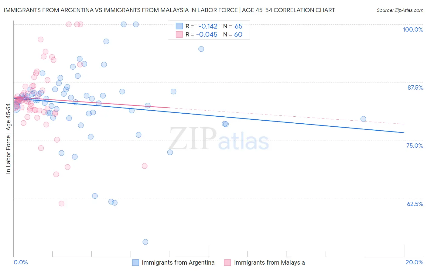 Immigrants from Argentina vs Immigrants from Malaysia In Labor Force | Age 45-54