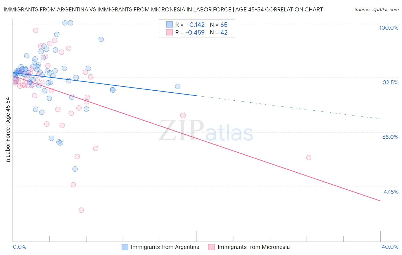 Immigrants from Argentina vs Immigrants from Micronesia In Labor Force | Age 45-54
