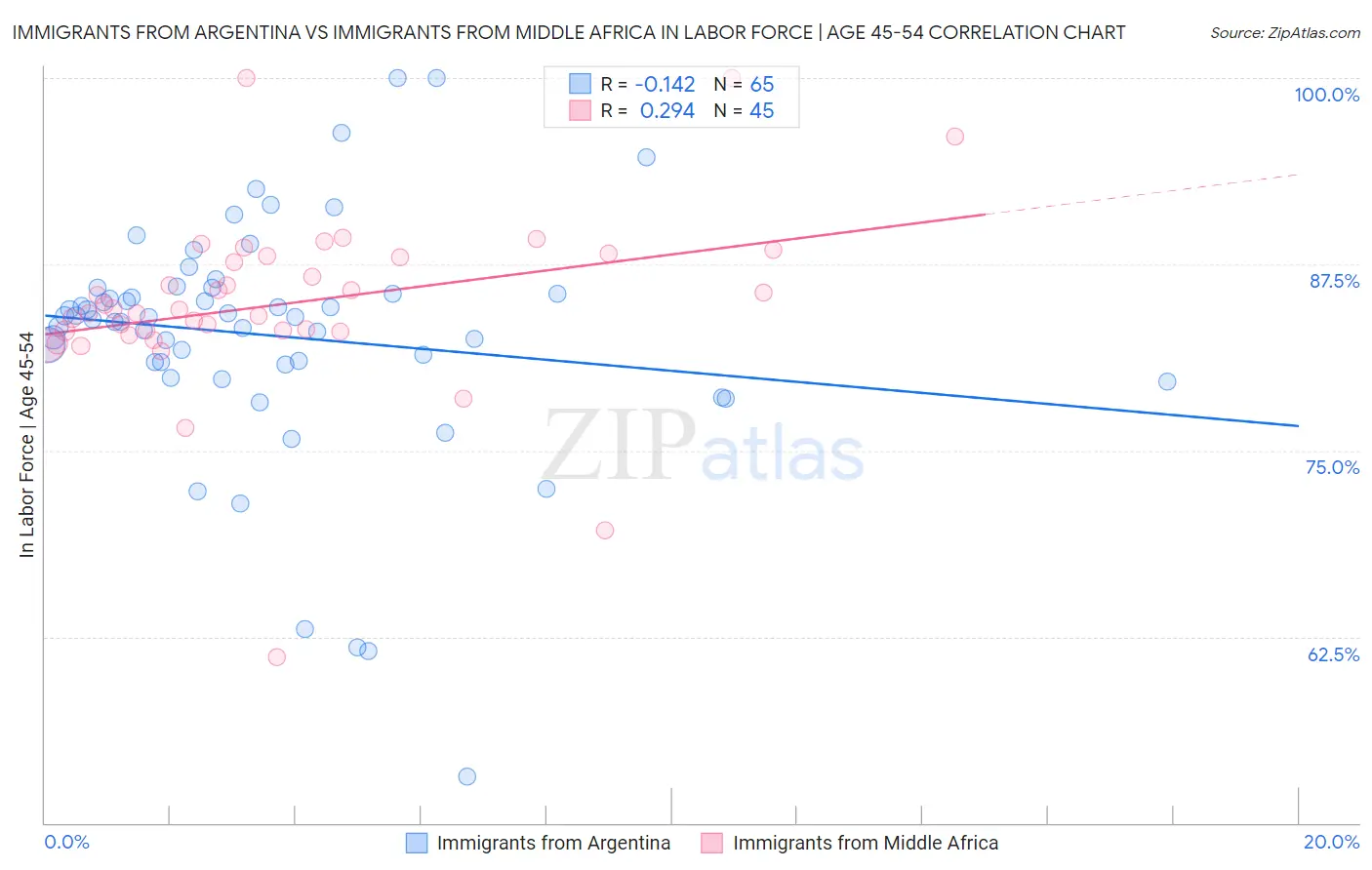 Immigrants from Argentina vs Immigrants from Middle Africa In Labor Force | Age 45-54