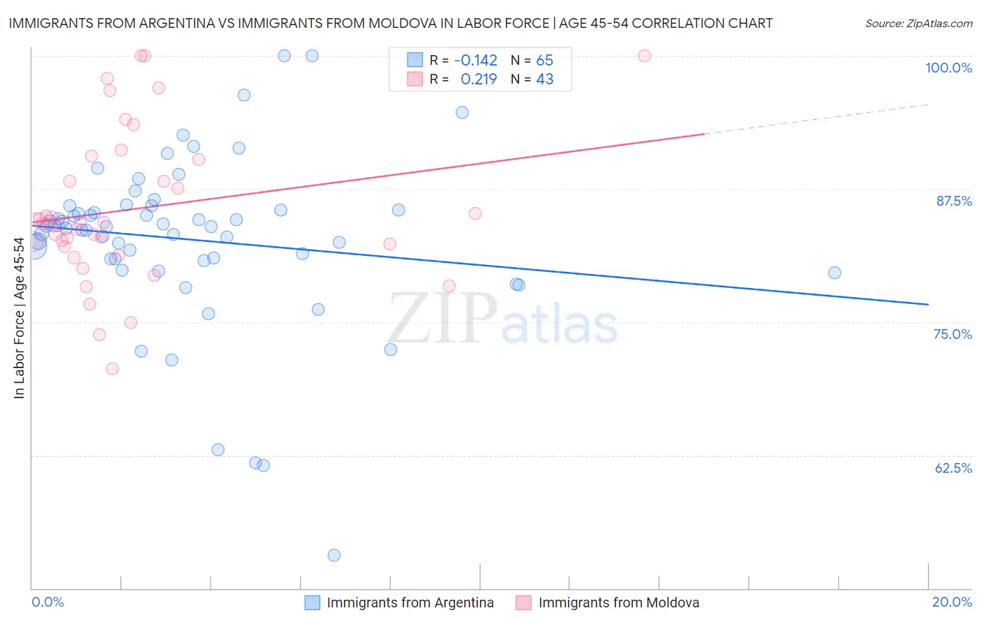 Immigrants from Argentina vs Immigrants from Moldova In Labor Force | Age 45-54
