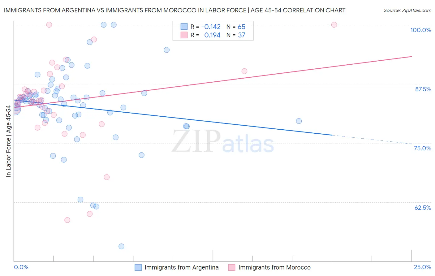 Immigrants from Argentina vs Immigrants from Morocco In Labor Force | Age 45-54