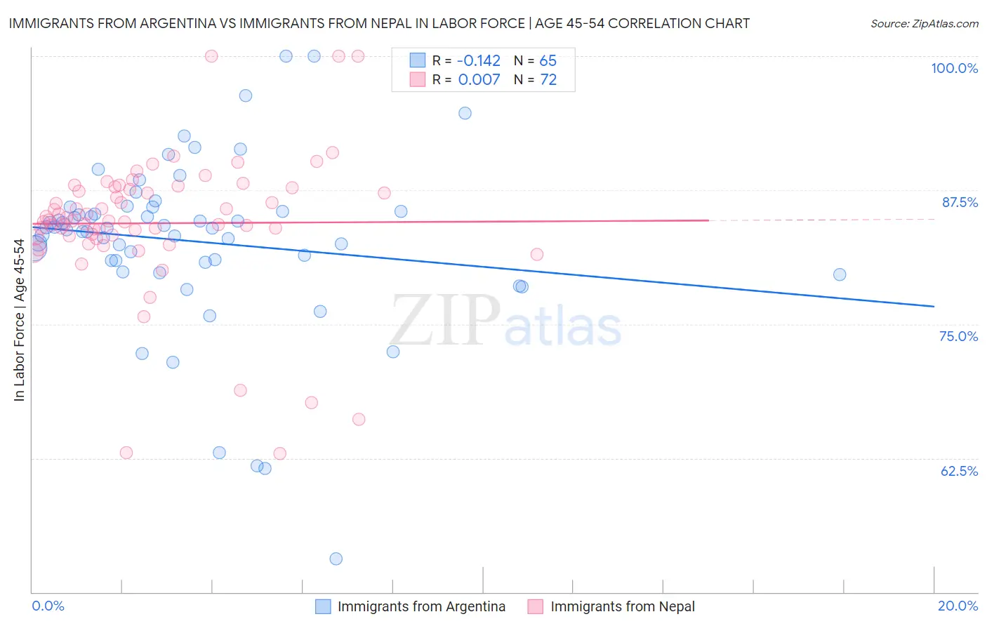 Immigrants from Argentina vs Immigrants from Nepal In Labor Force | Age 45-54