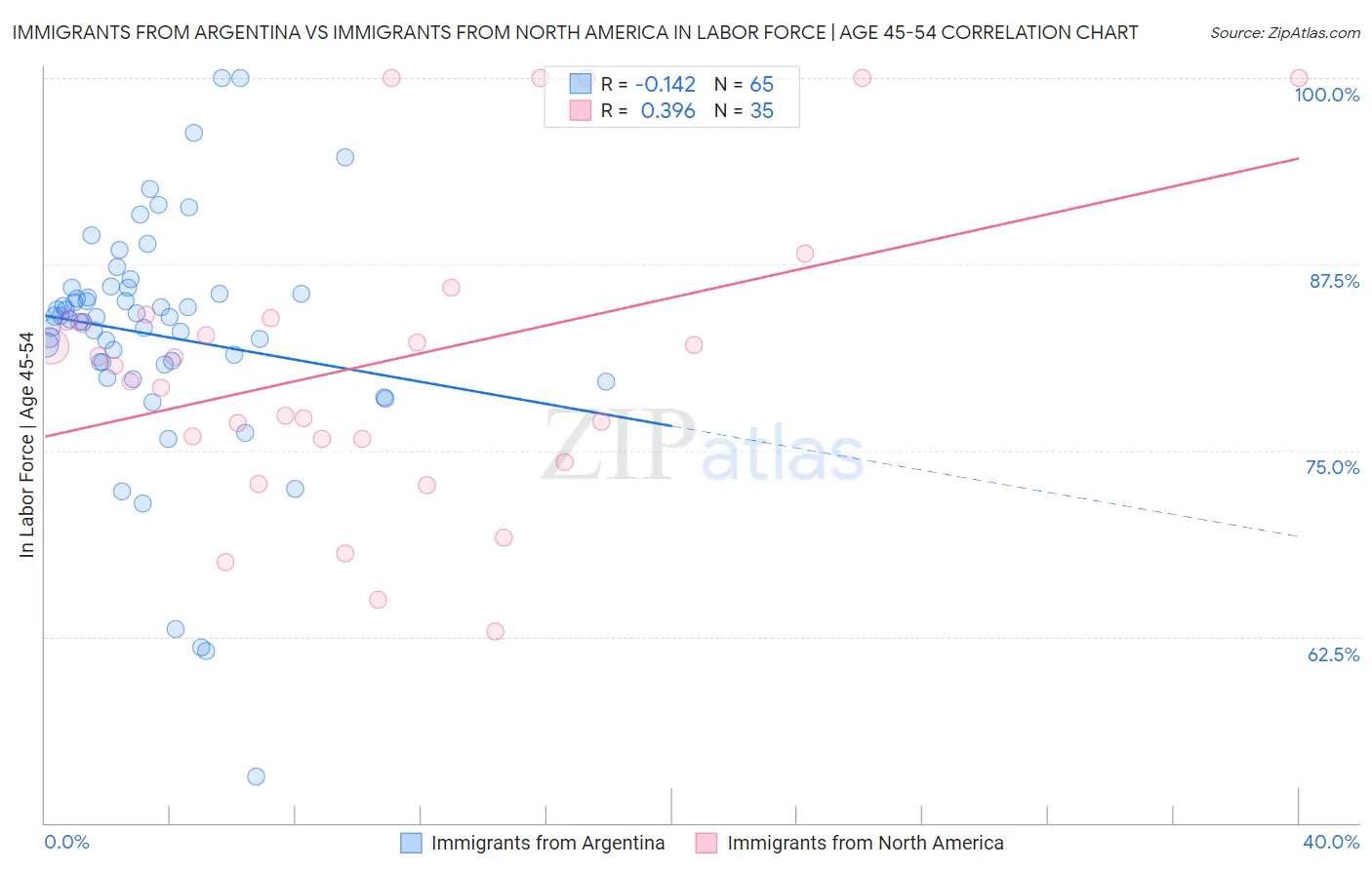 Immigrants from Argentina vs Immigrants from North America In Labor Force | Age 45-54