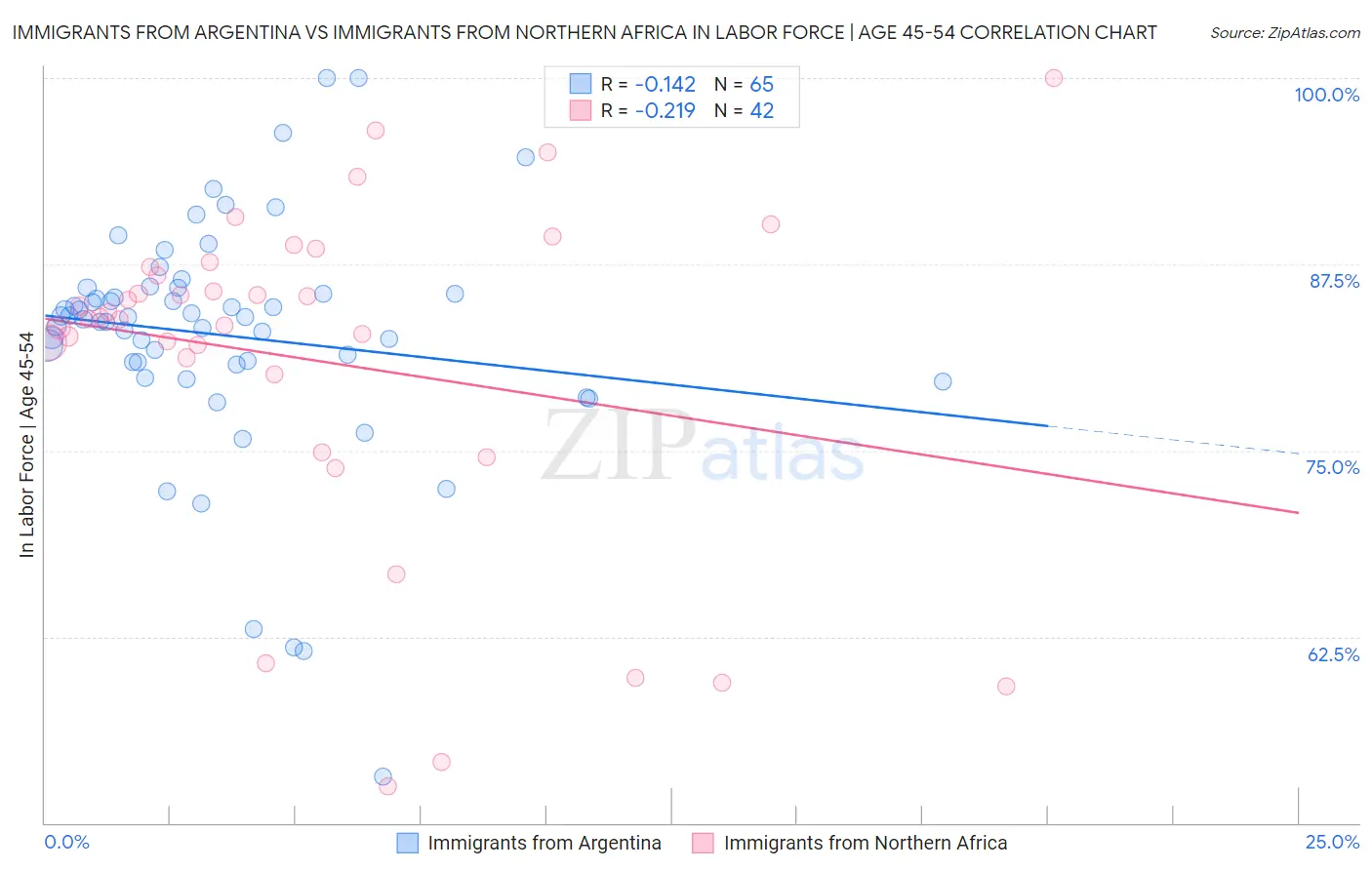 Immigrants from Argentina vs Immigrants from Northern Africa In Labor Force | Age 45-54