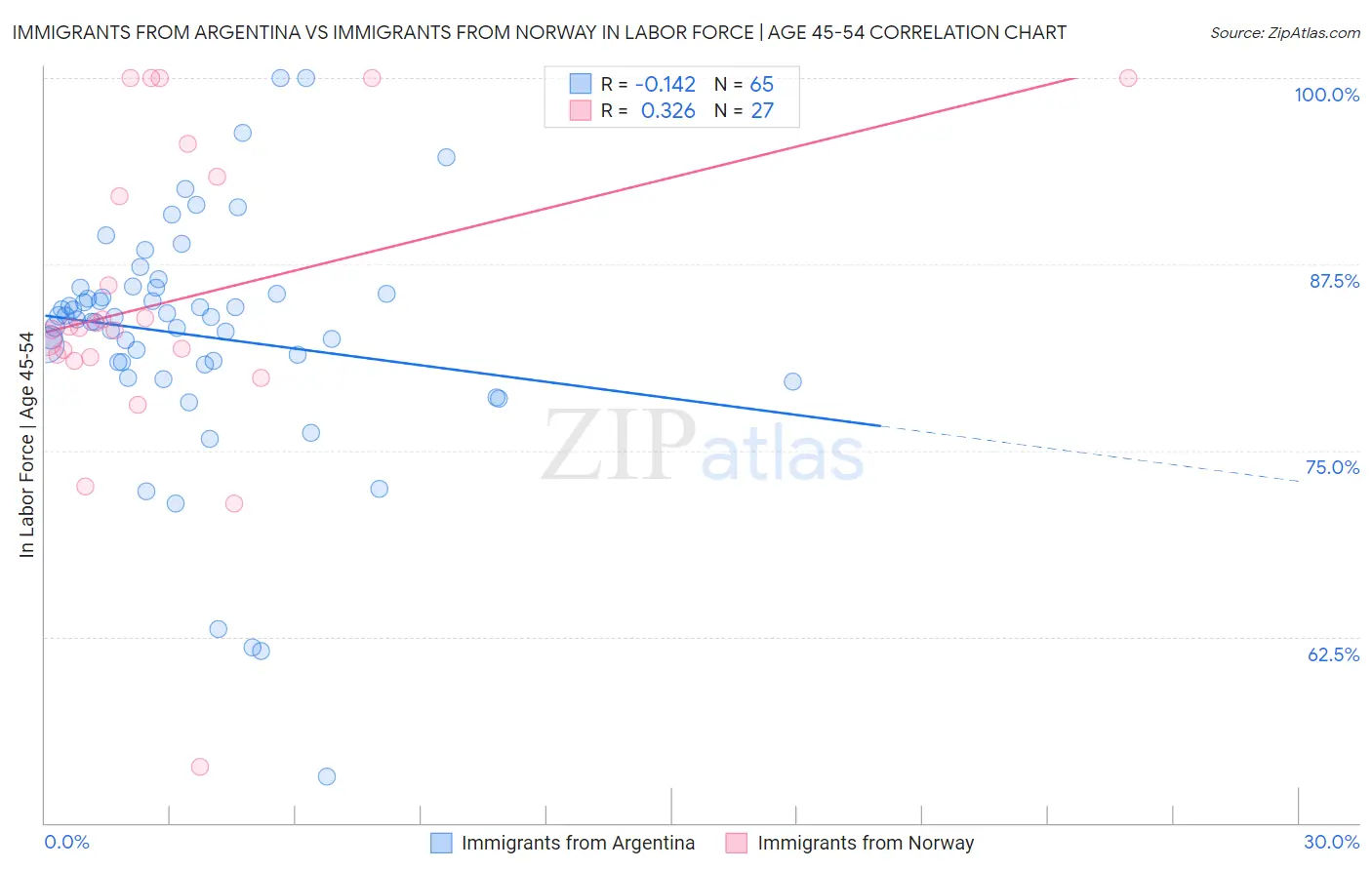 Immigrants from Argentina vs Immigrants from Norway In Labor Force | Age 45-54