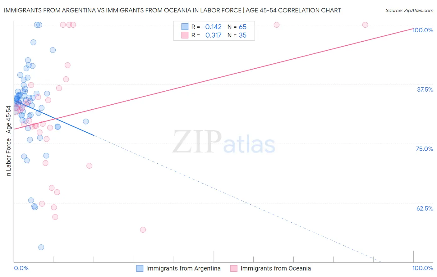 Immigrants from Argentina vs Immigrants from Oceania In Labor Force | Age 45-54