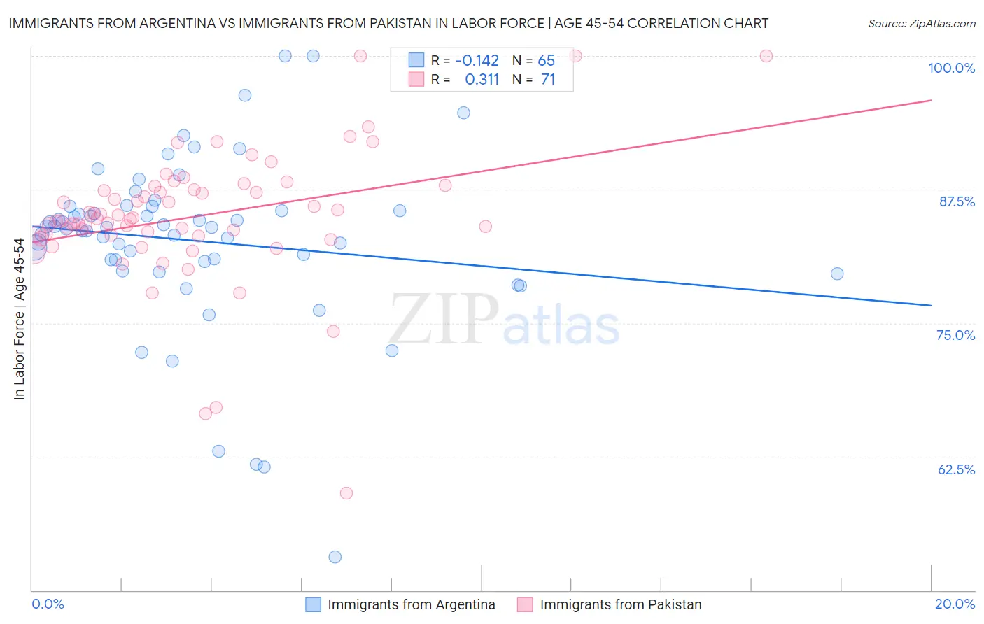 Immigrants from Argentina vs Immigrants from Pakistan In Labor Force | Age 45-54