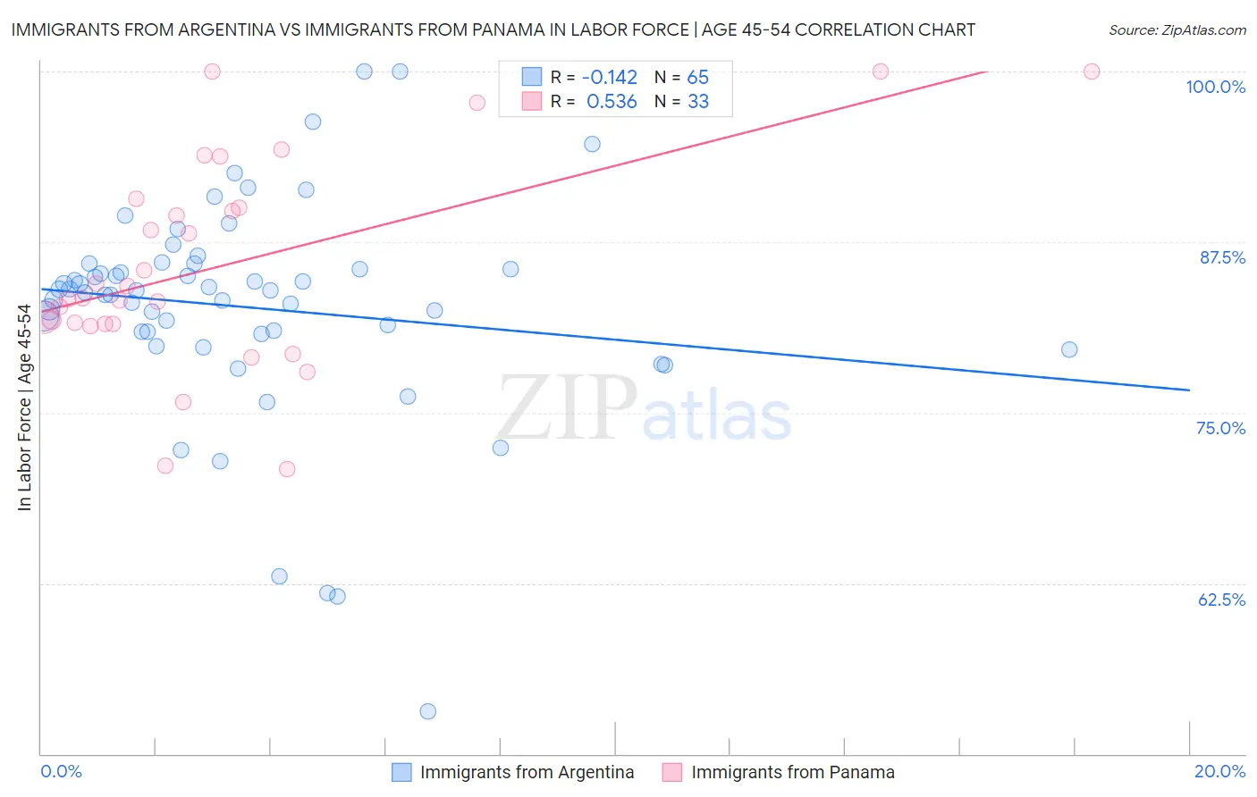 Immigrants from Argentina vs Immigrants from Panama In Labor Force | Age 45-54