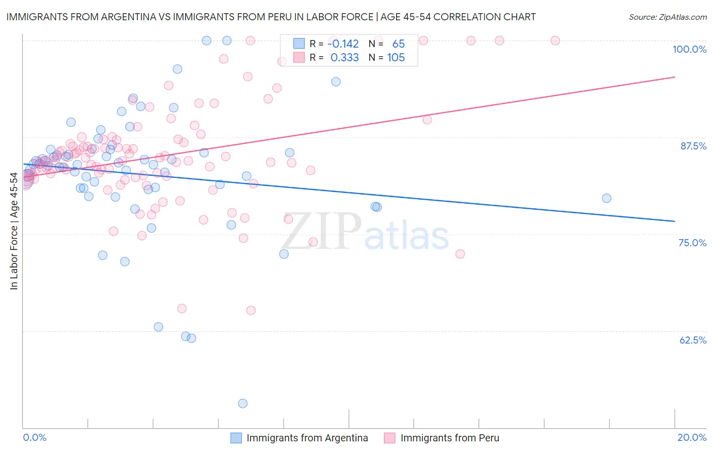 Immigrants from Argentina vs Immigrants from Peru In Labor Force | Age 45-54