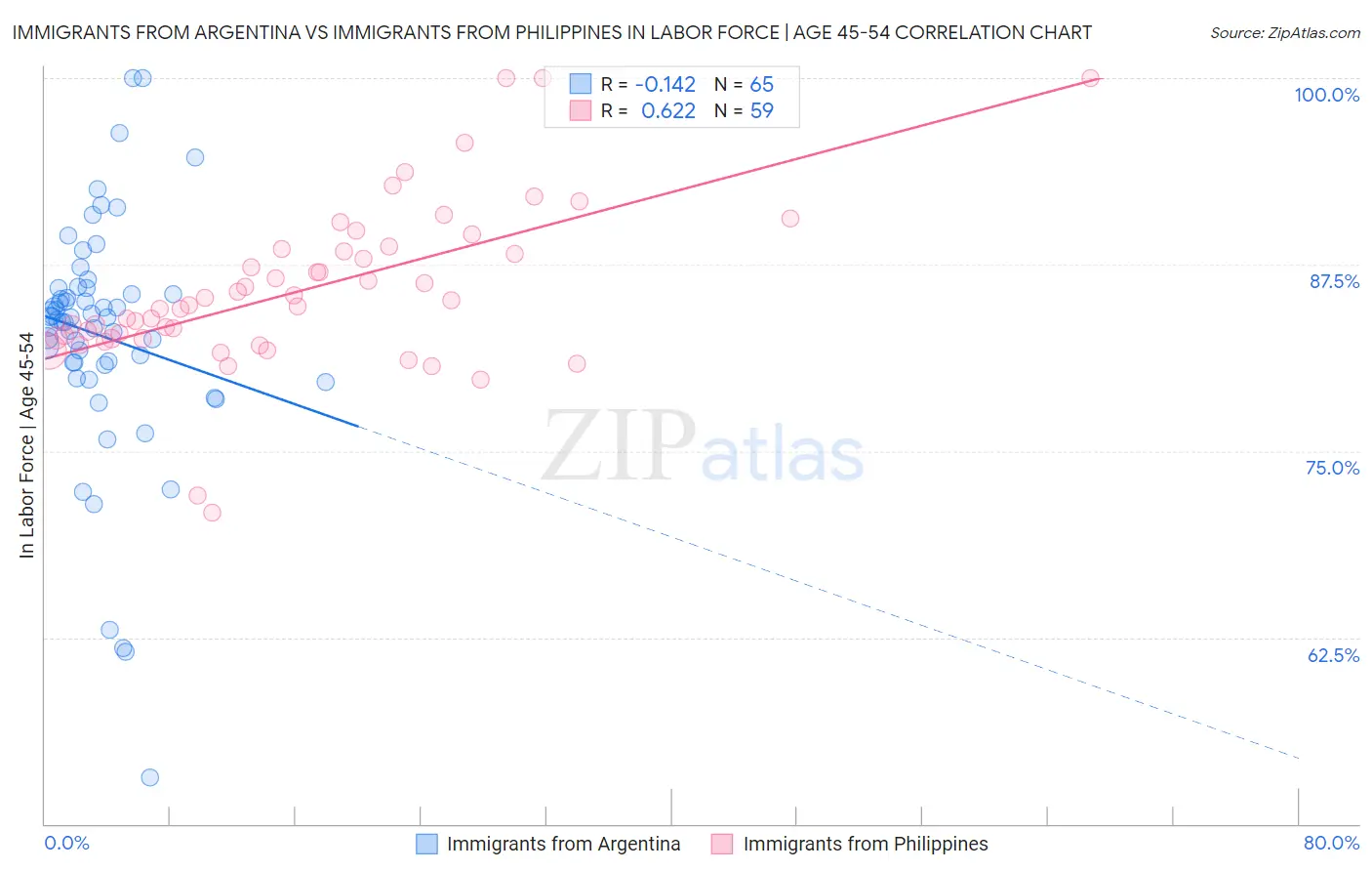 Immigrants from Argentina vs Immigrants from Philippines In Labor Force | Age 45-54