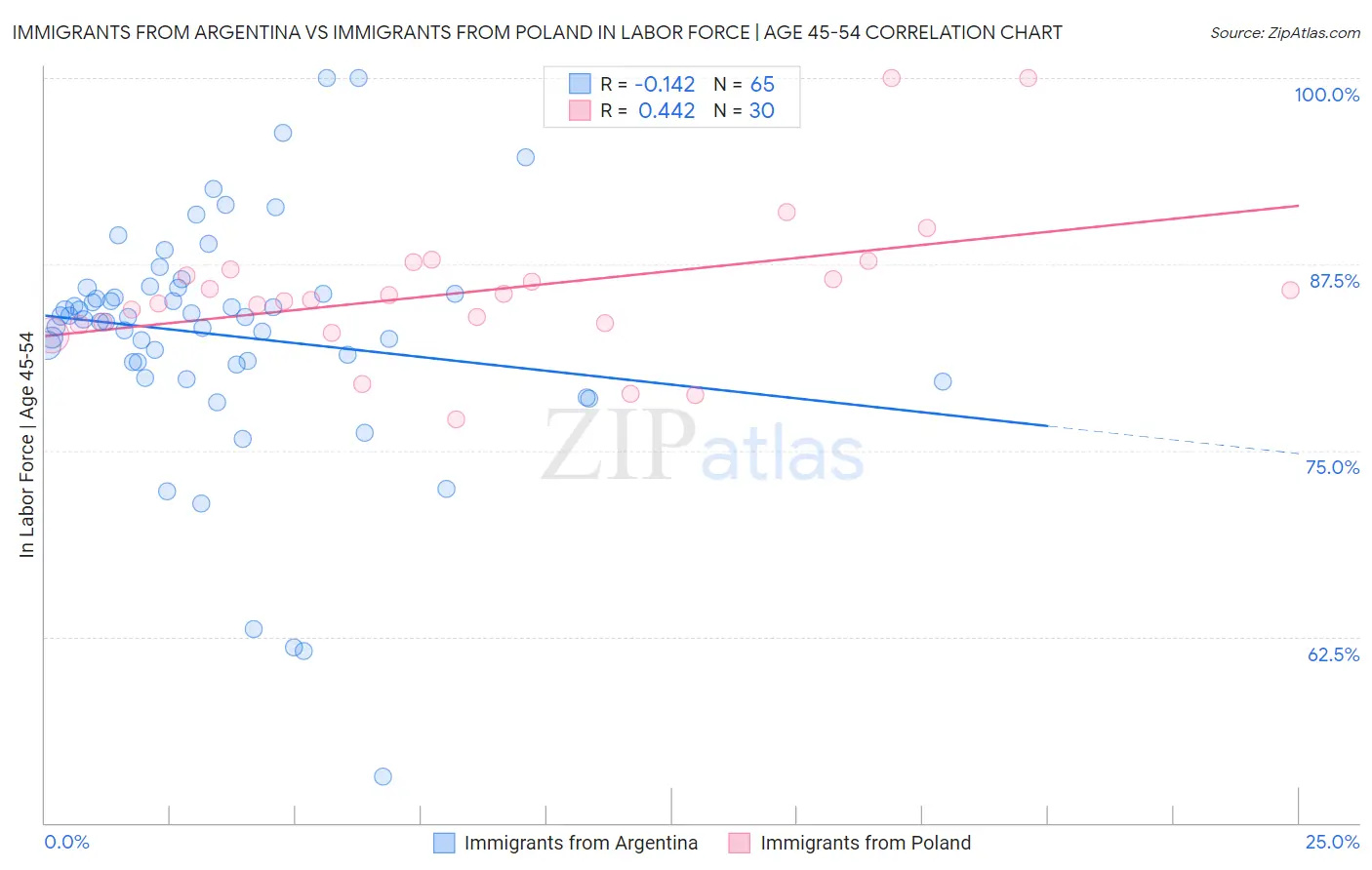 Immigrants from Argentina vs Immigrants from Poland In Labor Force | Age 45-54