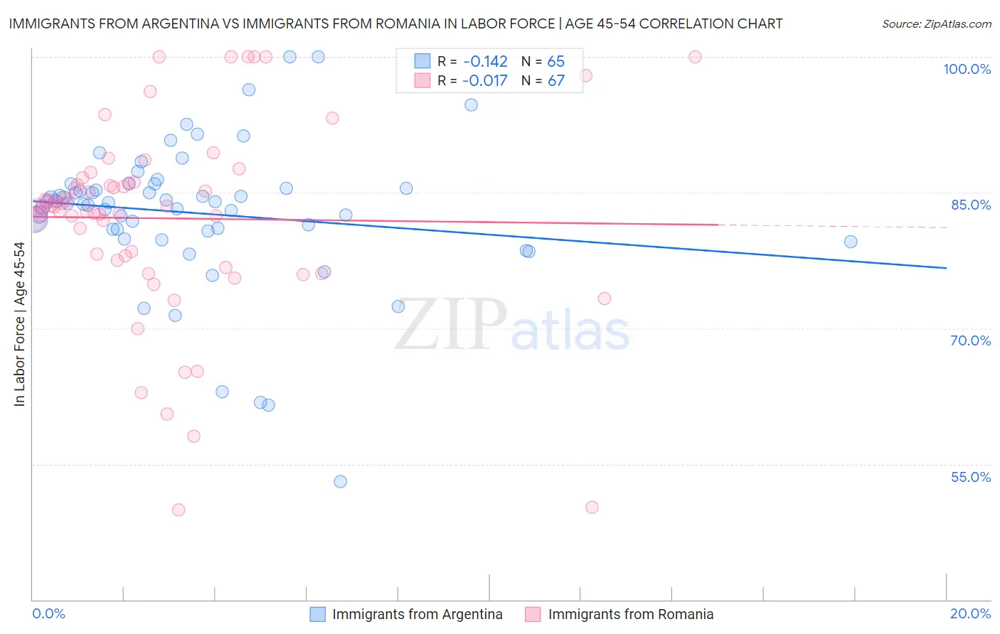 Immigrants from Argentina vs Immigrants from Romania In Labor Force | Age 45-54
