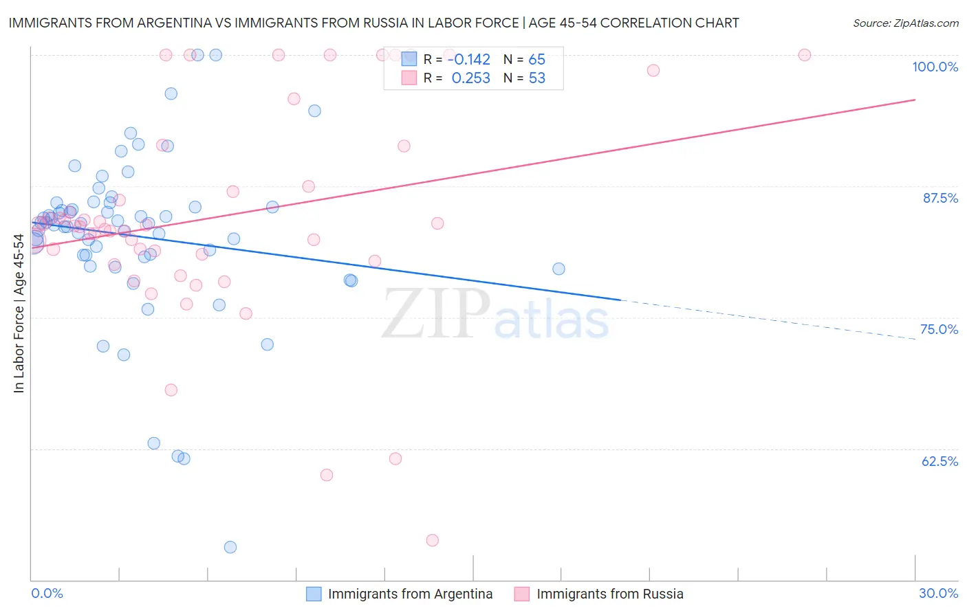 Immigrants from Argentina vs Immigrants from Russia In Labor Force | Age 45-54
